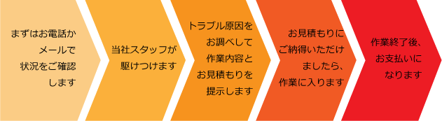 作業の流れ